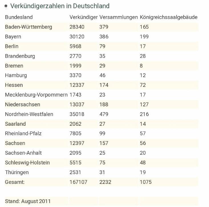 Statistiken über Zeugen Jehovas in Deutschland 2011