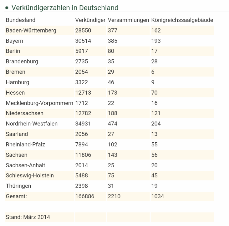 Statistiken über Zeugen Jehovas in Deutschland 2014