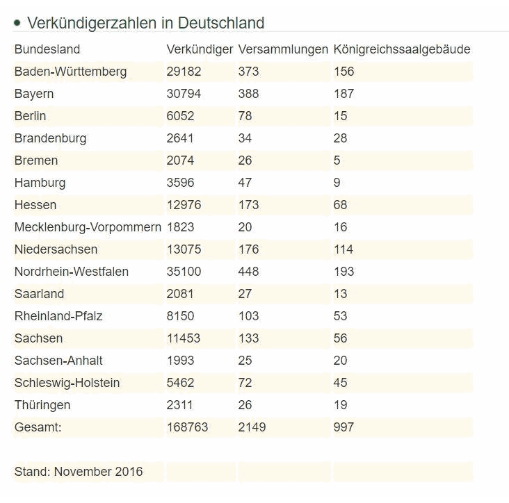 Statistiken über Zeugen Jehovas in Deutschland 2016