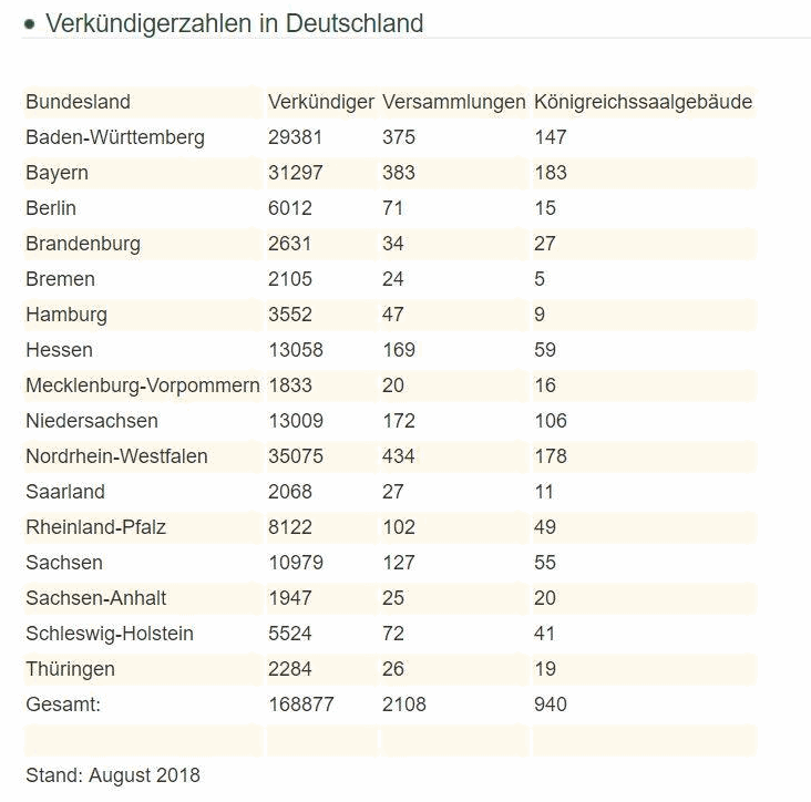 Statistiken über Zeugen Jehovas in Deutschland 2018