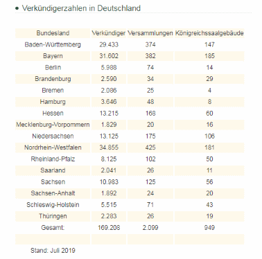 Statistiken über Zeugen Jehovas in Deutschland 2019
