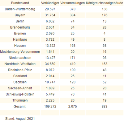 Statistiken über Zeugen Jehovas in Deutschland 2020